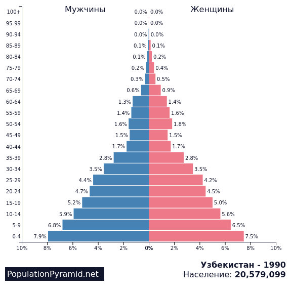 Численность населения узбекистана на сегодня. Численность населения Узбекистана в 1990 году. Численность населения Узбекистана по годам. Туркменистан численность населения. Структура населения Узбекистана.