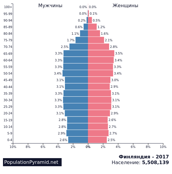 Численность населения финляндии. Население Финляндии 2021. Население Финляндии 2020. Финляндия население численность 2020. Численность населения Финляндии на 2022.