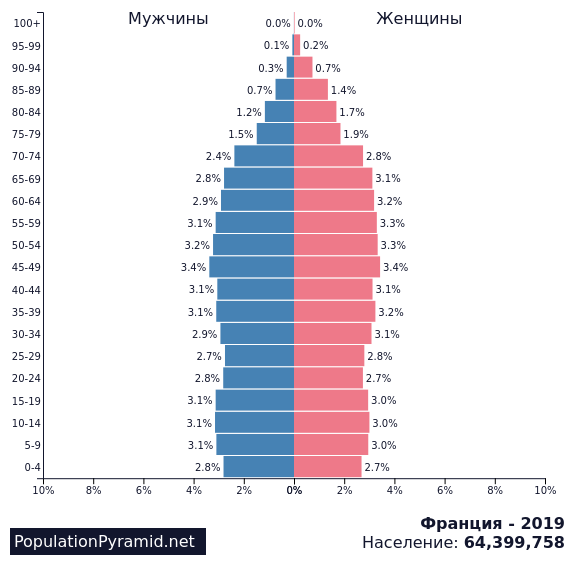 Диаграммы франции. Пирамида населения Франции на 2020. Население Франции 2020 численность населения. Численность населения Франции на 2020. Население Франции Половозрастная таблица.