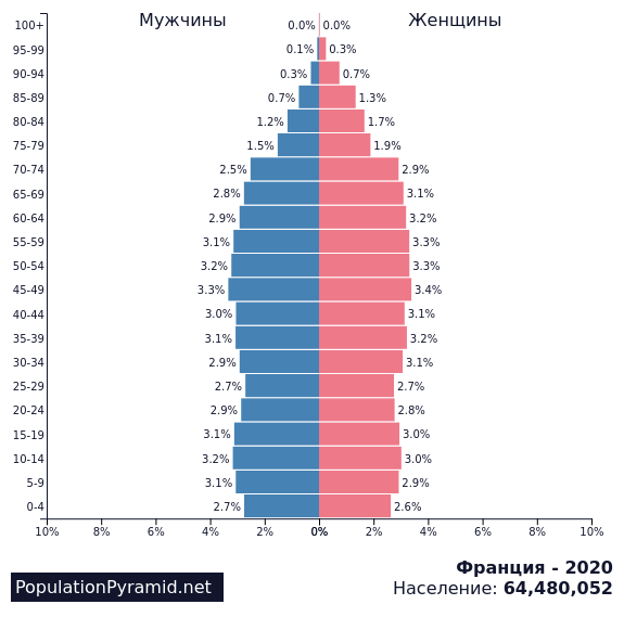 В какой сфере занято большинство жителей франции. Демографическая пирамида Франции. Численность населения Франции по годам. Численность населения Франции на 2021. Демографическая пирамида Франции 2021.