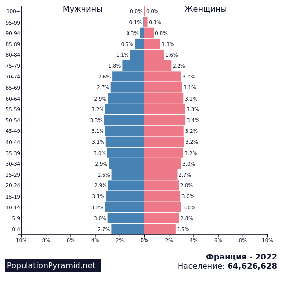 Численность населения франции 2024. Демографическая пирамида Франции. Численность населения Франции на 2021. Демографическая пирамида Франции 2021. Демографическая пирамида Франции 2022.
