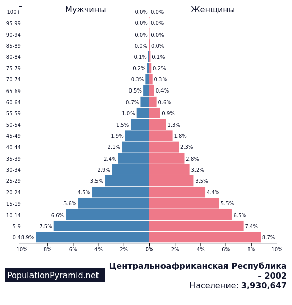 Численность населения Франции по годам. Население Франции в 1995 мужчины и женщины. Populationpyramid. Net Таиланд. Population of Dubai d=from 1950.