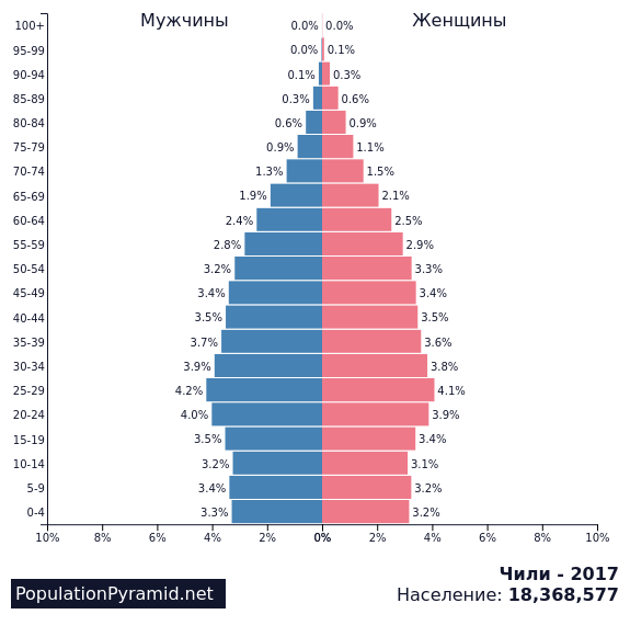 Воспроизводство населения чили