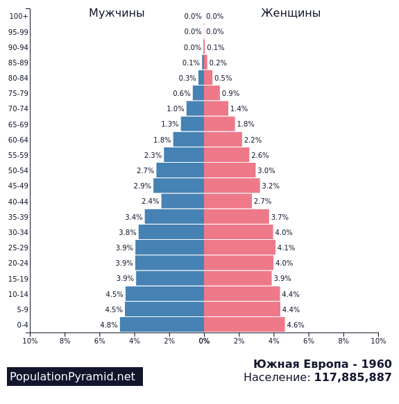 Население южной европы