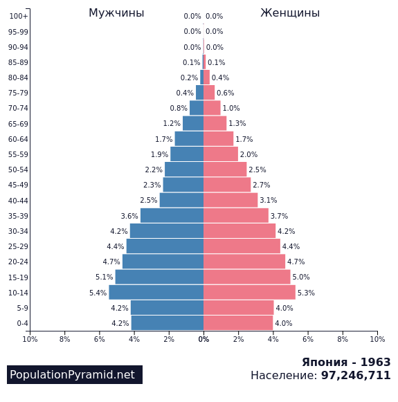Возрастная структура населения японии. Пирамида населения Канады. Возрастная структура населения Канады. Численность населения Канады. Канада численность населения по годам.