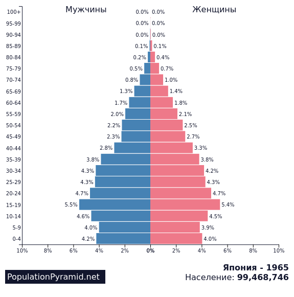 Численность занятого населения японии. Пирамида населения Японии. Japan population Pyramid. Пирамида населения Японии Тип. Пирамида населения России Японии.