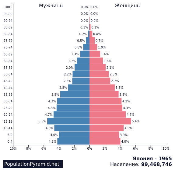 Численность населения японии в настоящее