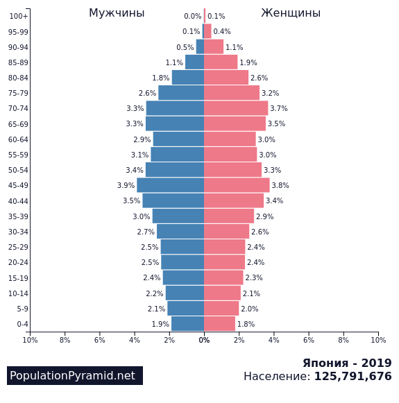 Население японии 2023 численность. Плотность населения Японии. Численность населения Японии. Численность населения Японии по годам. Распределение населения Японии.