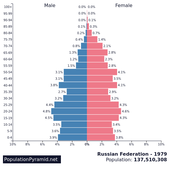 Russian federation population. Половозрастная пирамида Германии 2020. Половозрастная пирамида США 2020. Половозрастная пирамида Сингапура. Половозрастная пирамида СССР 1980.