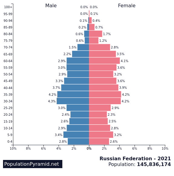 www.populationpyramid.net