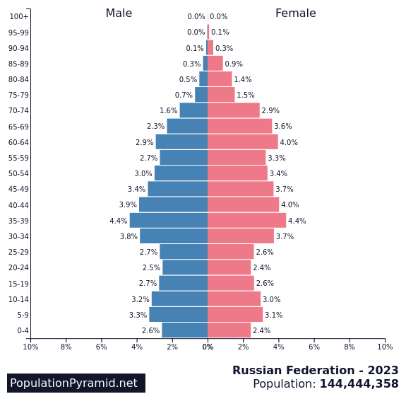 Population of Russian Federation 2023