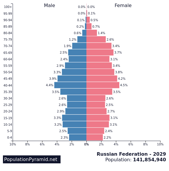 Population of Russian Federation 2029