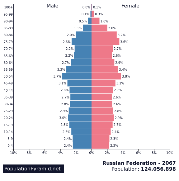 Population of Russian Federation 2067