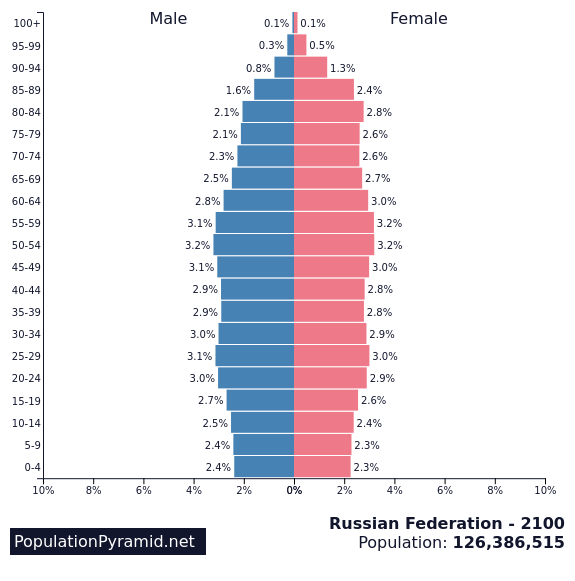 www.populationpyramid.net