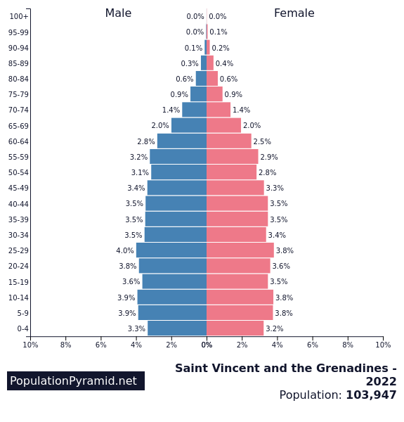  Population  of Saint Vincent and the Grenadines 2022  