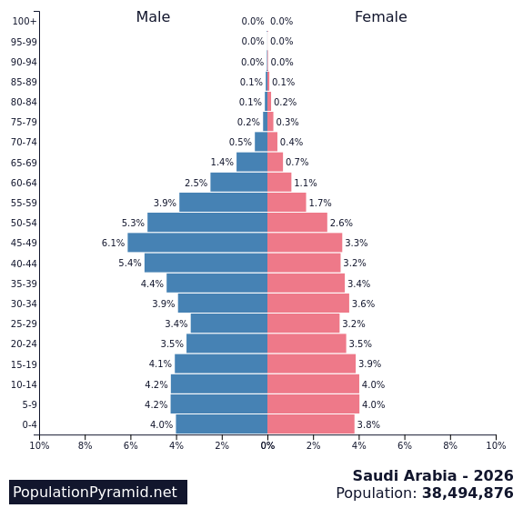 Population of Saudi Arabia 2026 - PopulationPyramid.net