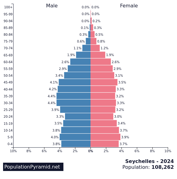 Population of Seychelles 2024