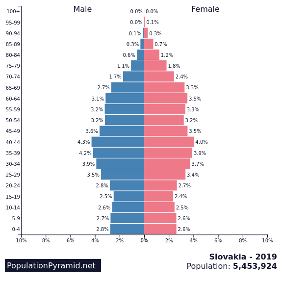 Population Pyramid of Slovakia