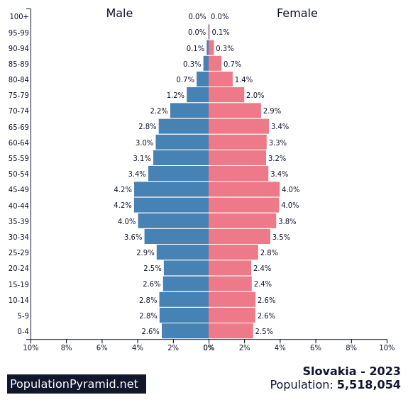 Population of Slovakia 2023