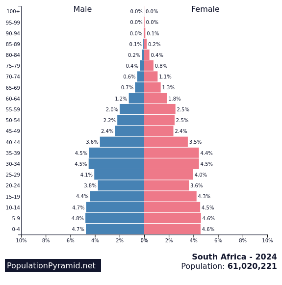 Population of South Africa 2024