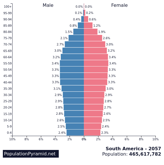 population-of-south-america-2057-populationpyramid