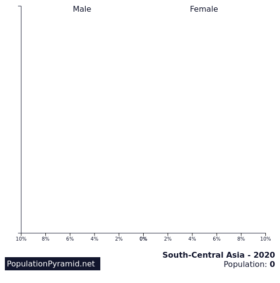 ?selector=%23pyramid-share-container&url=https%3A%2F%2Fwww.populationpyramid.net%2Fsouth-central-asia%2F2020%2F%3Fshare%3Dtrue