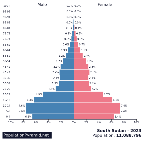 Population of South Sudan 2023