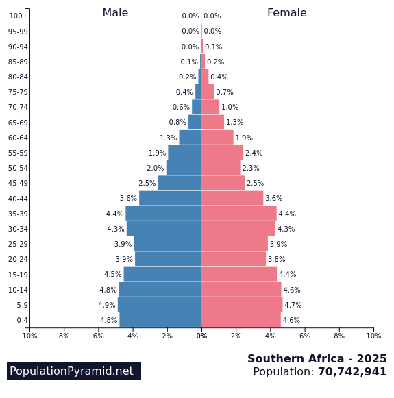 Population of Southern Africa 2025