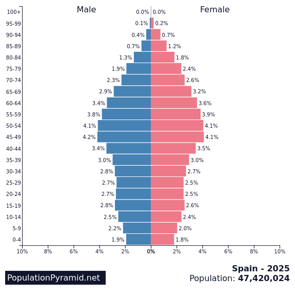 Population of Spain 2025