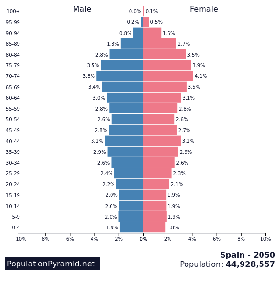 Population of Spain 2050