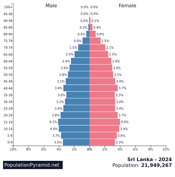 Population of Sri Lanka 2024