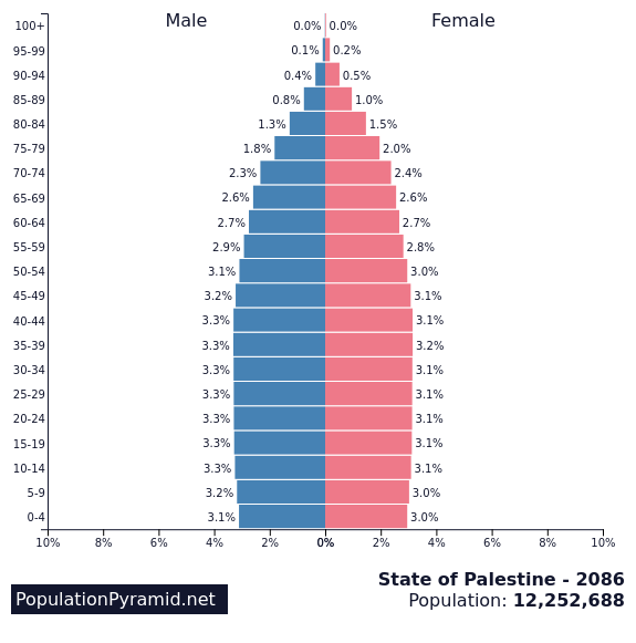 Population of State of Palestine 2086