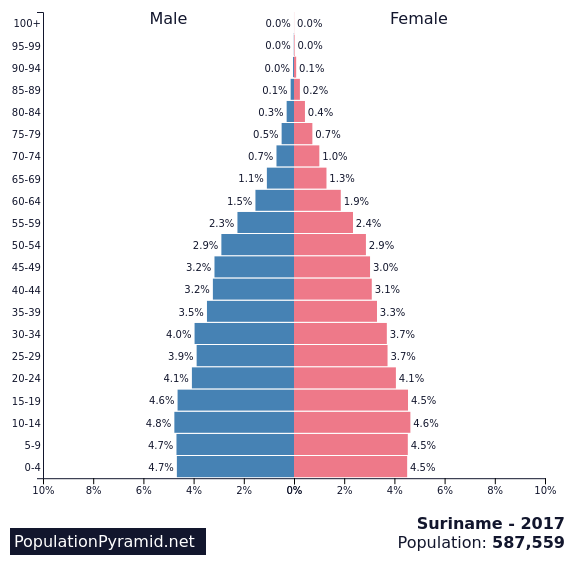 Population Of Suriname 17 Populationpyramid Net