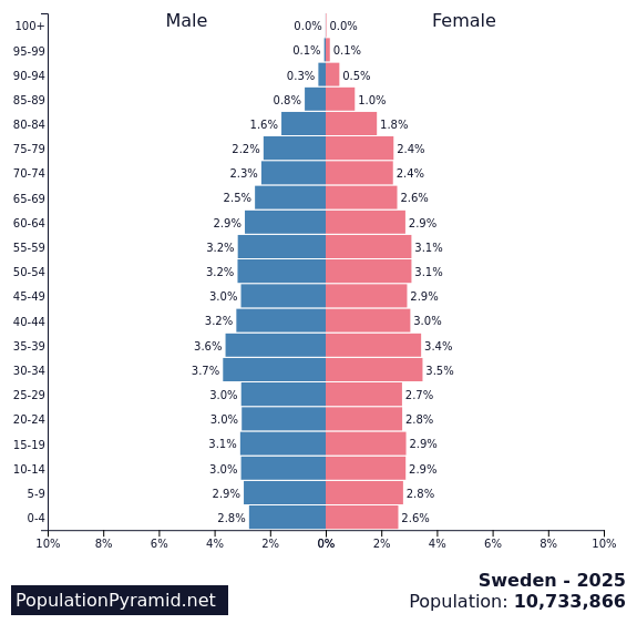 Population of Sweden 2025