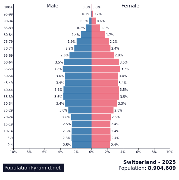 Population of Switzerland 2025