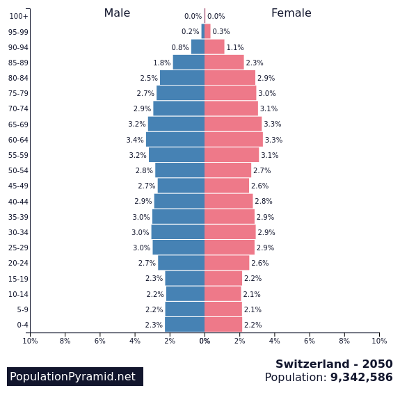 Population of Switzerland 2050 - PopulationPyramid.net