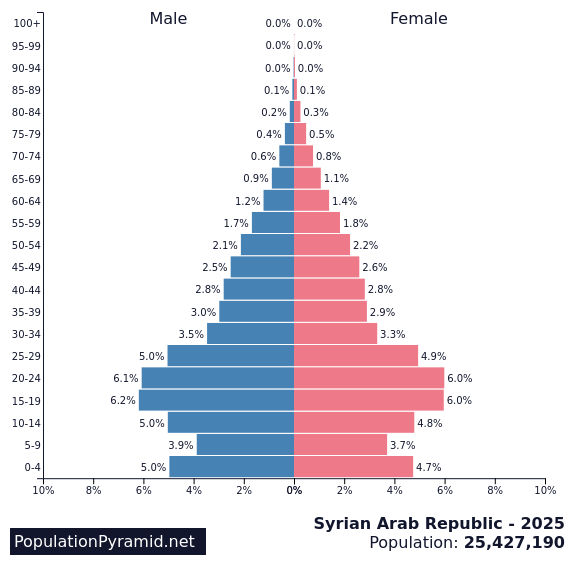 Population of Syrian Arab Republic 2025