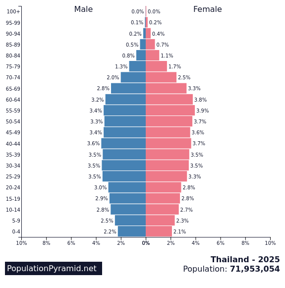 Population of Thailand 2025