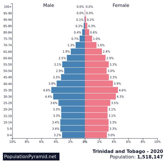 RISELAND ::: BETHEL, TRINIDAD AND TOBAGO ::: COMPARE RATES