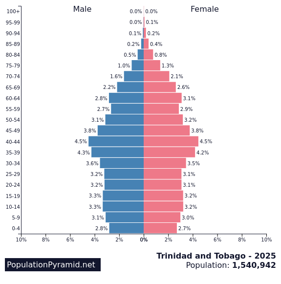 Population of Trinidad and Tobago 2025