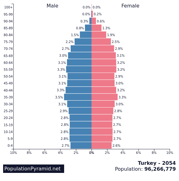 Population of Turkey 2054