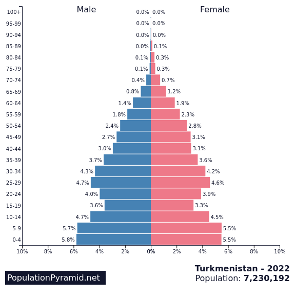 Population of Turkmenistan 2022