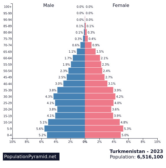 Population of Turkmenistan 2023 - PopulationPyramid.net