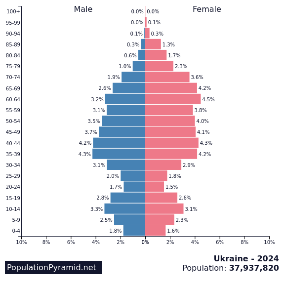 Population of Ukraine 2024