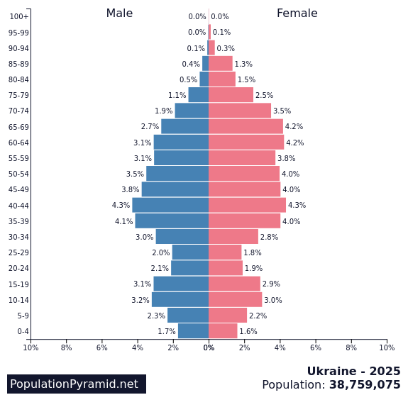 Population of Ukraine 2025