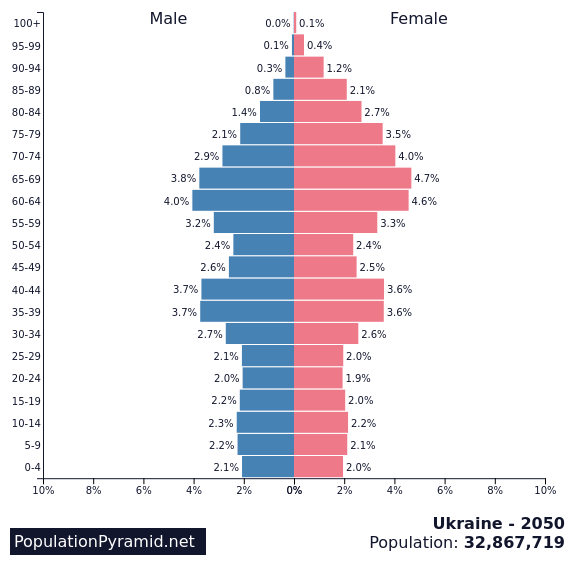 Population of Ukraine 2050