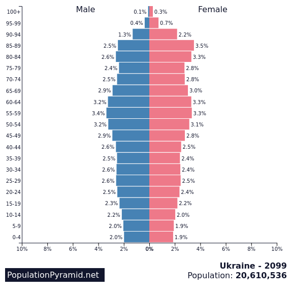 Population of Ukraine 2099