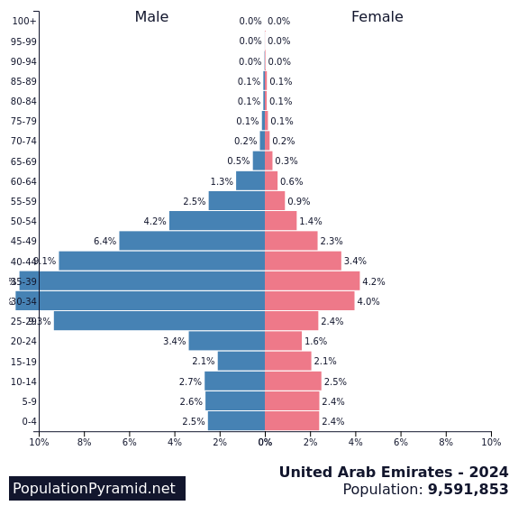 Population of United Arab Emirates 2024