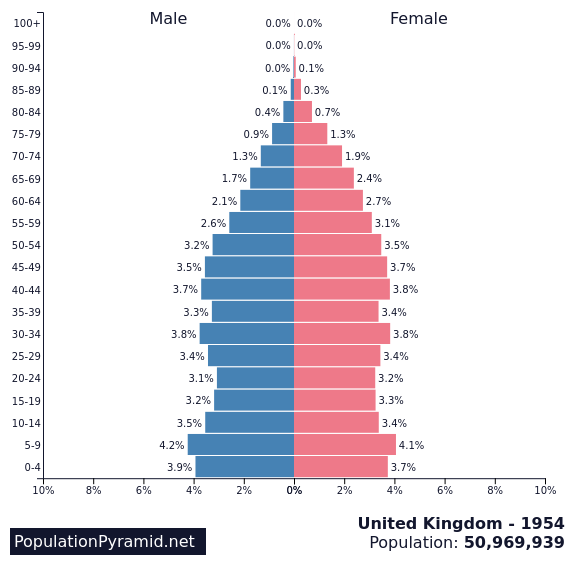  Population  of United  Kingdom  1954 PopulationPyramid net