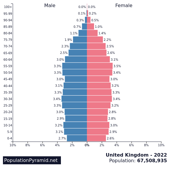 Population of United Kingdom 2022